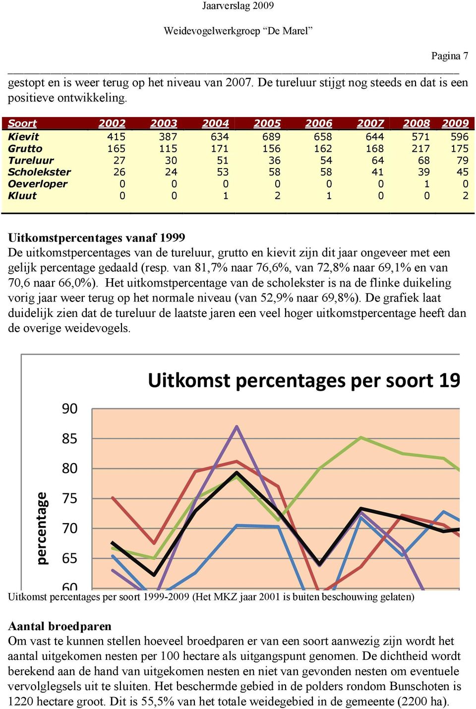 1 2 Uitkomstpercentages vanaf 1999 De uitkomstpercentages van de tureluur, grutto en kievit zijn dit jaar ongeveer met een gelijk percentage gedaald (resp.