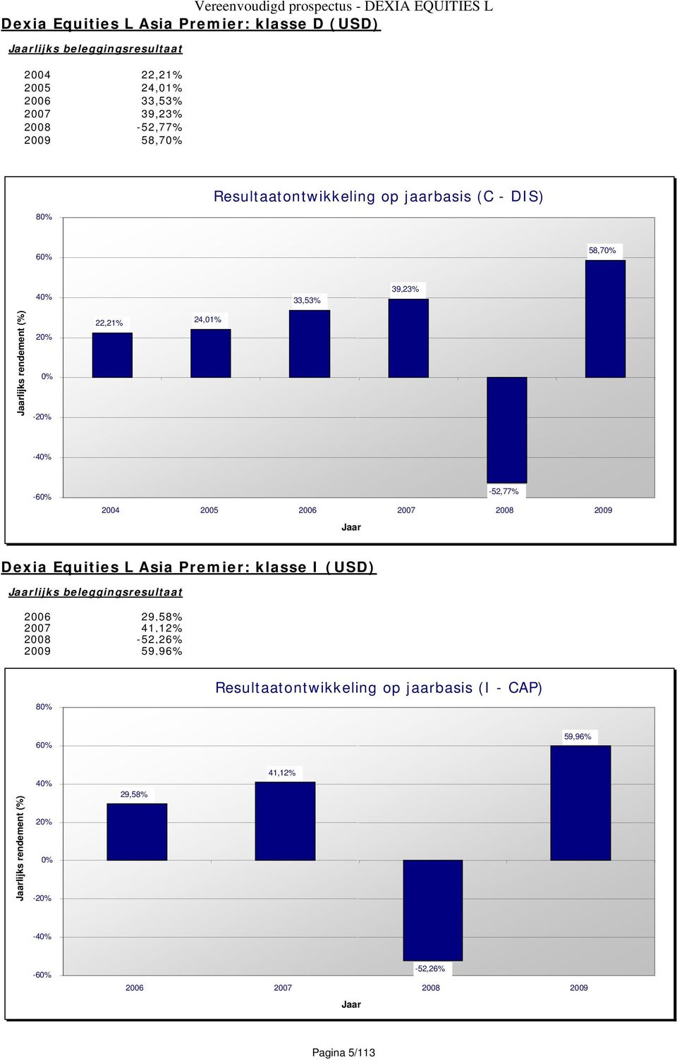 2005 2006 2007 2008 2009 Dexia Equities L Asia Premier: klasse I (USD) lijks beleggingsresultaat 2006 29,58% 2007 41,12%