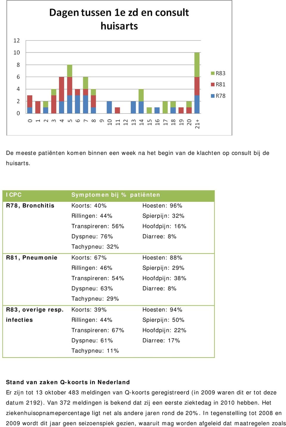 67% Rillingen: 46% Transpireren: 54% Dyspneu: 63% Hoesten: 88% Spierpijn: 29% Hoofdpijn: 38% Diarree: 8% Tachypneu: 29% R83, overige resp.