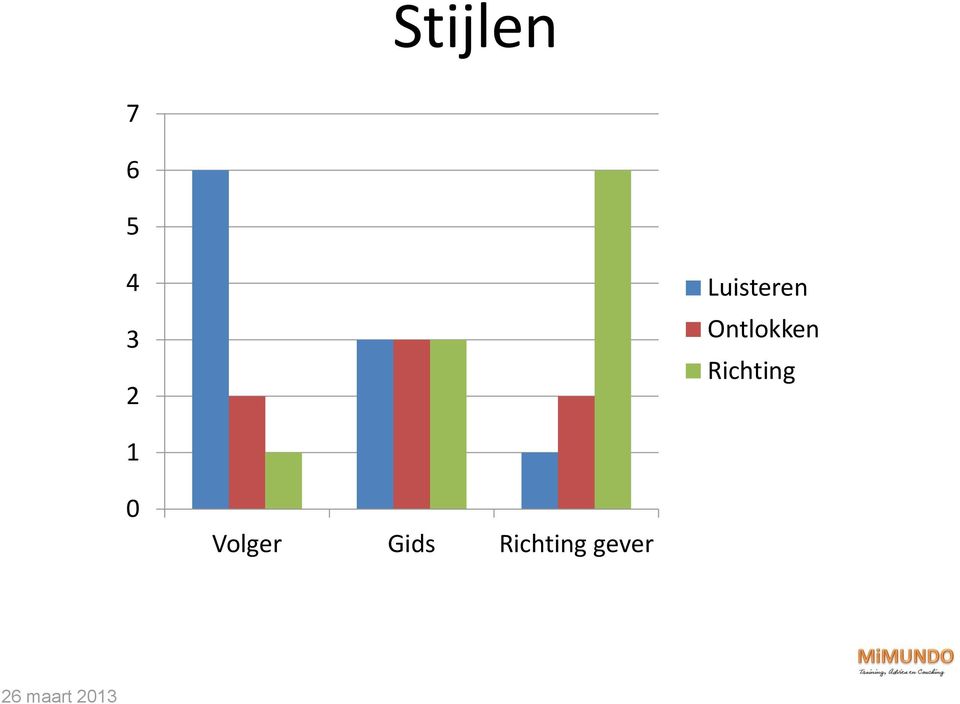 Richting 1 0 Volger