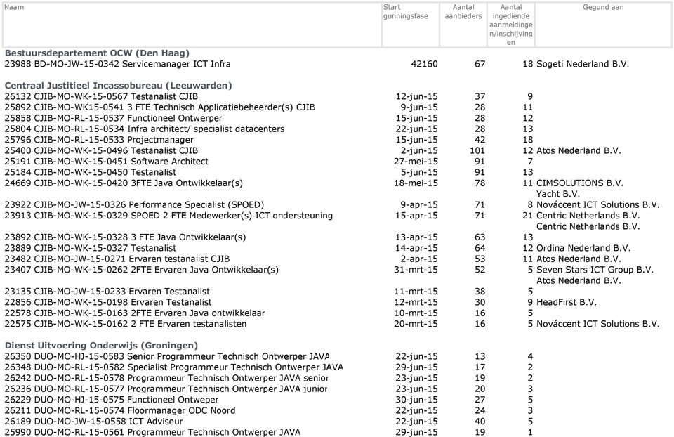 Centraal Justitieel Incassobureau (Leeuwarden) 26132 CJIB-MO-WK-15-0567 Testanalist CJIB 12-jun-15 37 9 25892 CJIB-MO-WK15-0541 3 FTE Technisch Applicatiebeheerder(s) CJIB 9-jun-15 28 11 25858