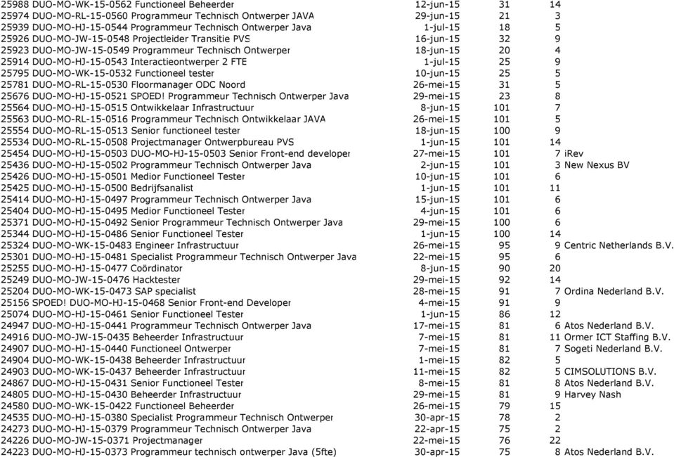 FTE 1-jul-15 25 9 25795 DUO-MO-WK-15-0532 Functioneel tester 10-jun-15 25 5 25781 DUO-MO-RL-15-0530 Floormanager ODC Noord 26-mei-15 31 5 25676 DUO-MO-HJ-15-0521 SPOED!