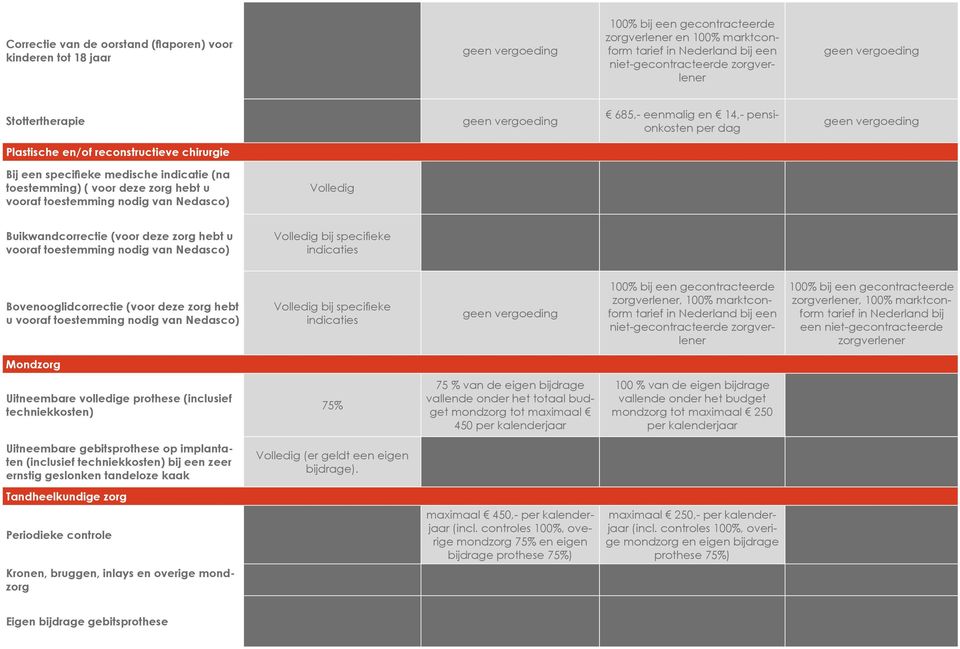 toestemming nodig van Nedasco) Buikwandcorrectie (voor deze zorg hebt u vooraf toestemming nodig van Nedasco) bij specifieke indicaties Bovenooglidcorrectie (voor deze zorg hebt u vooraf toestemming