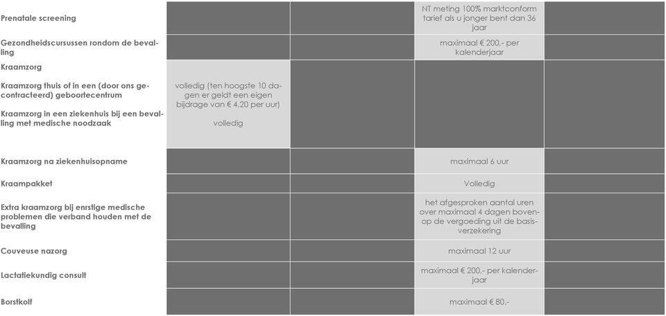 4,20 per uur) volledig Kraamzorg na ziekenhuisopname Kraampakket Extra kraamzorg bij enrstige medische problemen die verband houden met de bevalling Couveuse nazorg