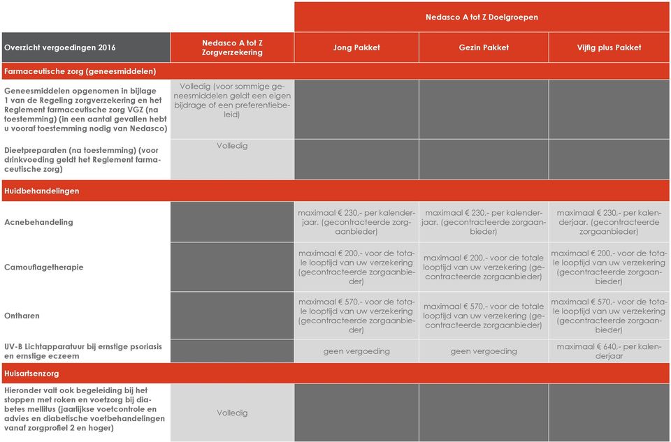 geldt een eigen bijdrage of een preferentiebeleid) Dieetpreparaten (na toestemming) (voor drinkvoeding geldt het Reglement farmaceutische zorg) Huidbehandelingen Acnebehandeling maximaal 230,- per.