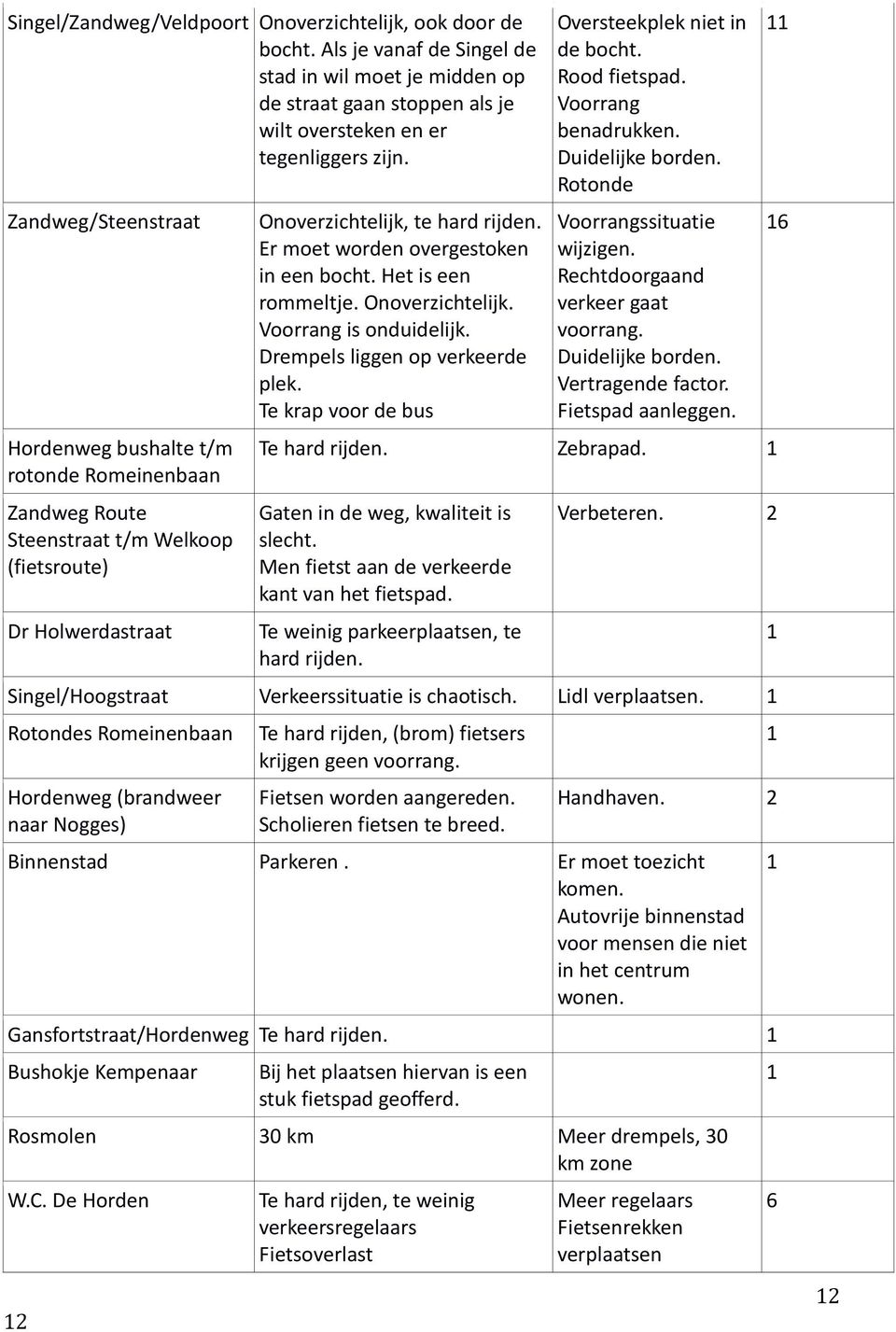 Er moet worden overgestoken in een bocht. Het is een rommeltje. Onoverzichtelijk. Voorrang is onduidelijk. Drempels liggen op verkeerde plek. Te krap voor de bus Oversteekplek niet in de bocht.