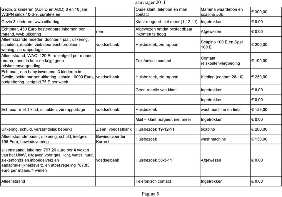 vochtprobleem woning, zie rapportage Alleenstaand, WAO, 120 Euro leefgeld per maand, reuma, moet in kuur en krijgt geen reiskostenvergoeding Echtpaar, een baby inwonend, 3 kinderen in Zwolle, beide