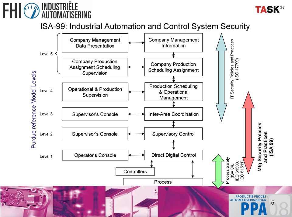 Company Management Information Company Production Scheduling Assignment Production Scheduling & Operational Management Inter-Area Coordination Supervisory Control