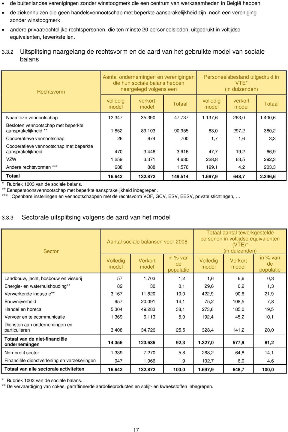 3.2 Uitsplitsing naargelang de rechtsvorm en de aard van het gebruikte model van sociale balans Rechtsvorm Aantal ondernemingen en verenigingen die hun sociale balans hebben neergelegd volgens een