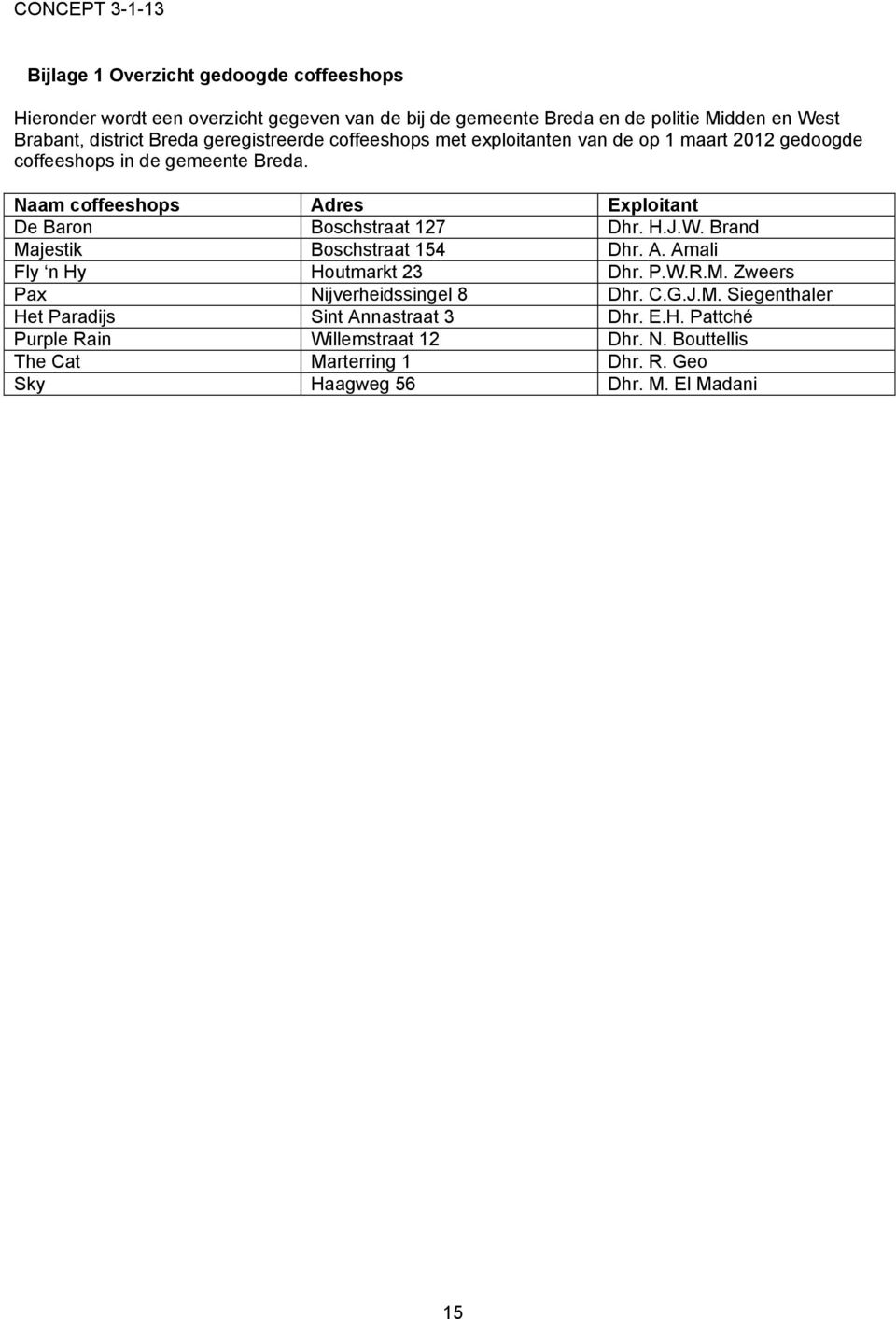 Naam coffeeshops Adres Exploitant De Baron Boschstraat 127 Dhr. H.J.W. Brand Majestik Boschstraat 154 Dhr. A. Amali Fly n Hy Houtmarkt 23 Dhr. P.W.R.M. Zweers Pax Nijverheidssingel 8 Dhr.