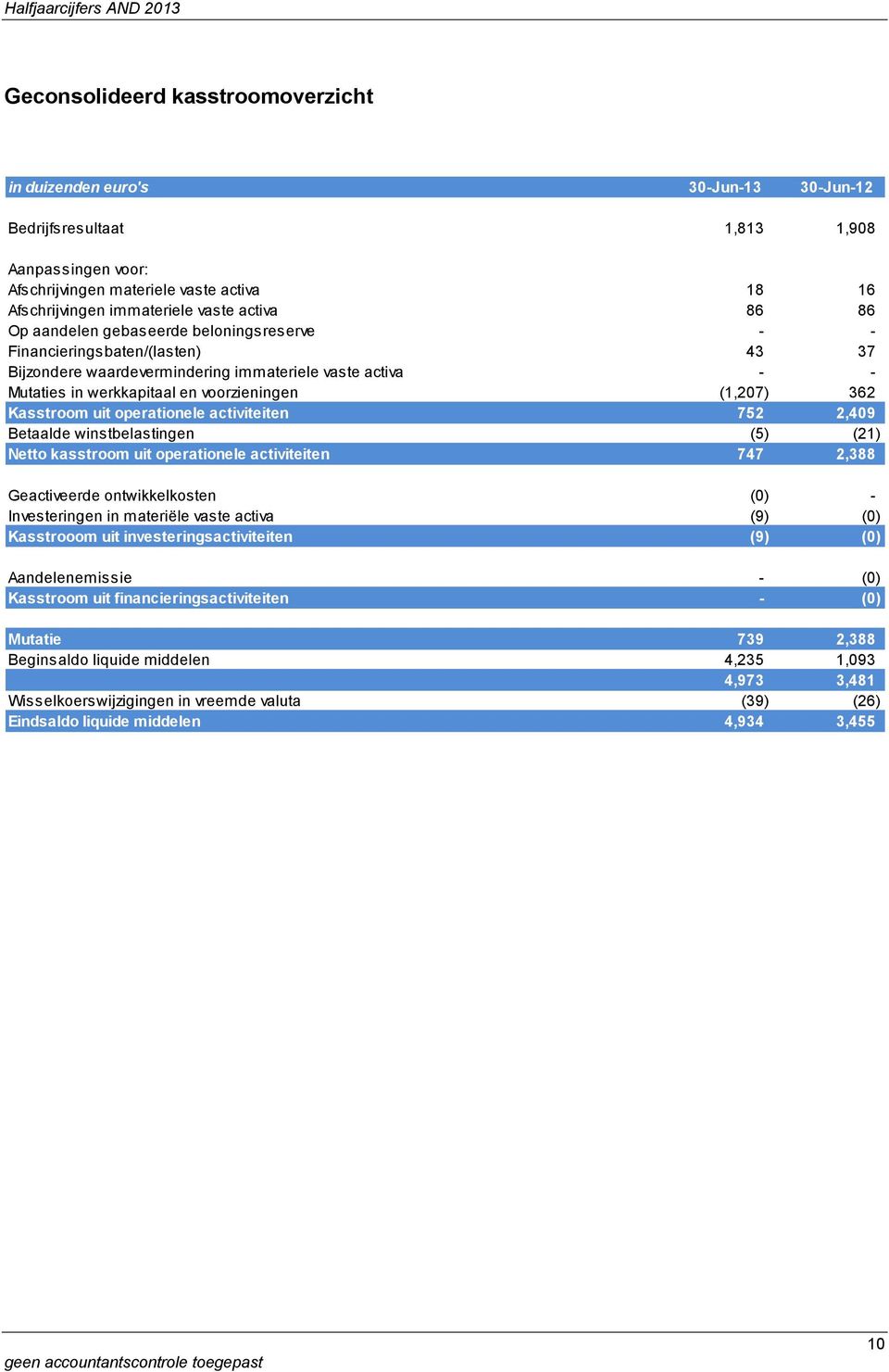 362 Kasstroom uit operationele activiteiten 752 2,409 Betaalde winstbelastingen (5) (21) Netto kasstroom uit operationele activiteiten 747 2,388 Geactiveerde ontwikkelkosten (0) - Investeringen in