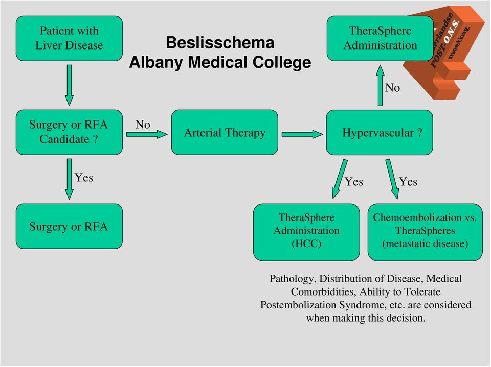 Yes Yes Yes Surgery or RFA TheraSphere Administration (HCC) Chemoembolization vs.