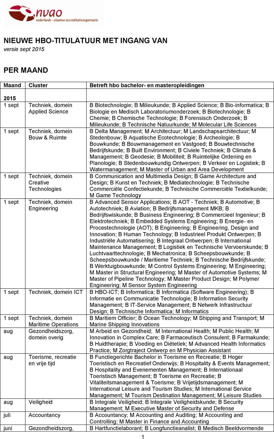 Milieukunde; B Technische Natuurkunde; M Molecular Life Sciences B Delta ; M Architectuur; M Landschapsarchitectuur; M Stedenbouw; B Aquatische Ecotechnologie; B Archeologie; B Bouwkunde; B