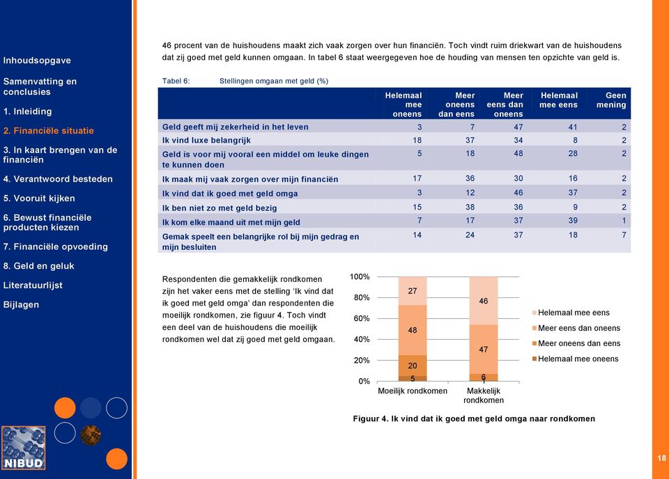 Tabel 6: Stellingen omgaan met geld (%) Helemaal mee oneens Meer oneens dan eens Meer eens dan oneens Helemaal mee eens Geen mening Geld geeft mij zekerheid in het leven 3 7 47 41 2 Ik vind luxe