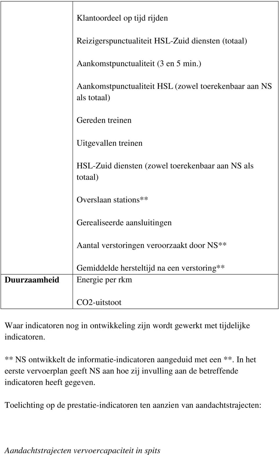 aansluitingen Aantal verstoringen veroorzaakt door NS** Duurzaamheid Gemiddelde hersteltijd na een verstoring** Energie per rkm CO2-uitstoot Waar indicatoren nog in ontwikkeling zijn wordt gewerkt