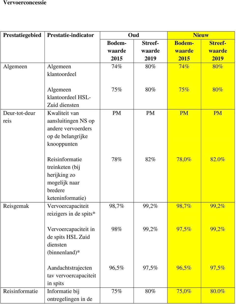 Reisinformatie treinketen (bij herijking zo mogelijk naar bredere keteninformatie) Vervoercapaciteit reizigers in de spits* 78% 98,7% 82% 99,2% 78,0% 98,7% 82.