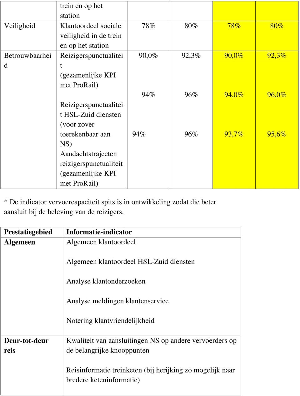 95,6% * De indicator vervoercapaciteit spits is in ontwikkeling zodat die beter aansluit bij de beleving van de reizigers.