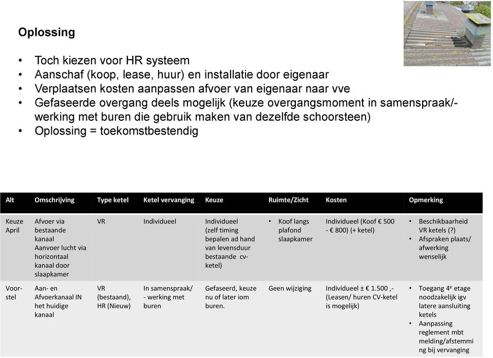 Opmerking Keuze April Afvoer via bestaande kanaal Aanvoer lucht via horizontaal kanaal door slaapkamer VR Individueel Individueel (zelf timing bepalen ad hand van levensduur bestaande cvketel) Koof