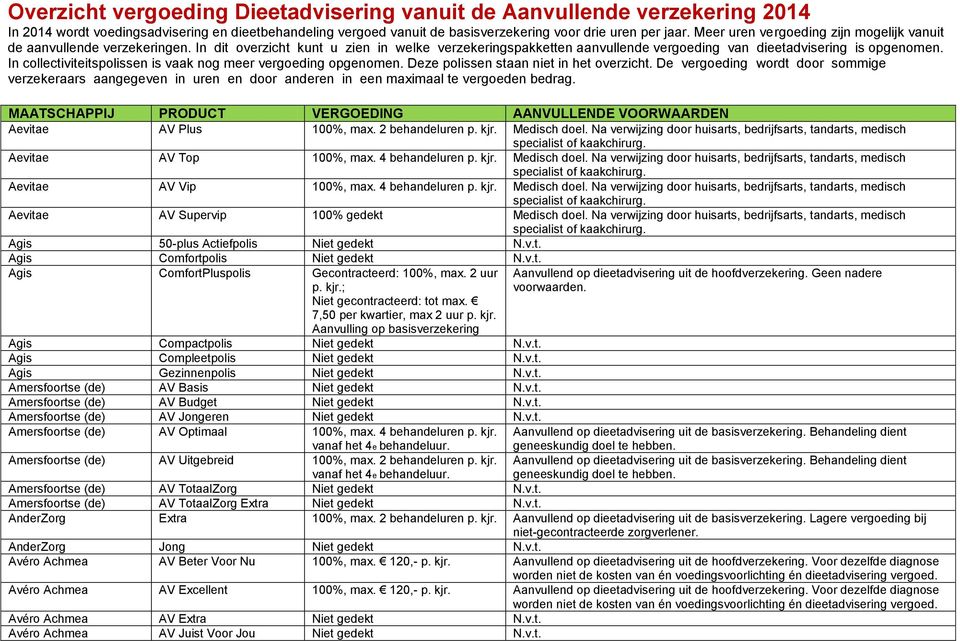 In collectiviteitspolissen is vaak nog meer vergoeding opgenomen. Deze polissen staan niet in het overzicht.