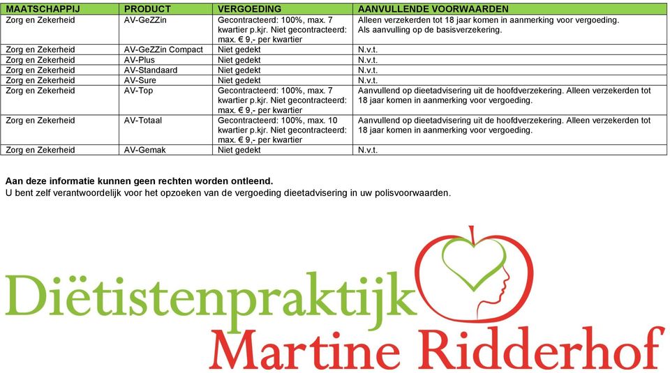 9,- per kwartier Zorg en Zekerheid AV-Totaal Gecontracteerd: 100%, max. 10 kwartier p.kjr. Niet gecontracteerd: max. 9,- per kwartier Zorg en Zekerheid AV-Gemak Niet gedekt N.v.t. Alleen verzekerden tot 18 jaar komen in aanmerking voor vergoeding.