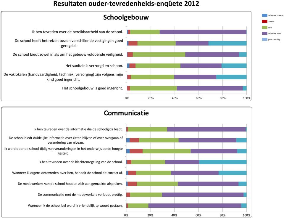 De vaklokalen (handvaardigheid, techniek, verzorging) zijn volgens mijn kind goed ingericht. Het schoolgebouw is goed ingericht.