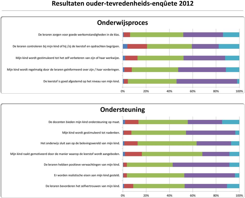 De leerstof is goed afgestemd op het niveau van mijn kind. Ondersteuning De docenten bieden mijn kind ondersteuning op maat. Mijn kind wordt gestimuleerd tot nadenken.