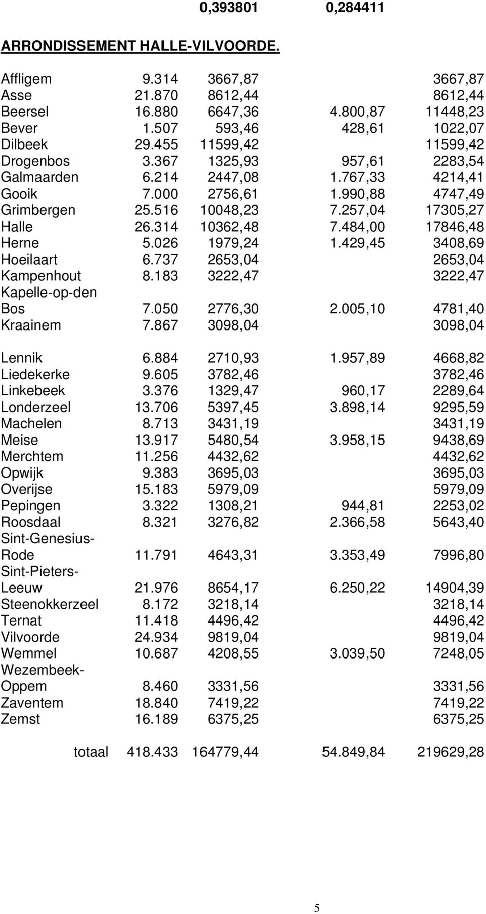 314 10362,48 7.484,00 17846,48 Herne 5.026 1979,24 1.429,45 3408,69 Hoeilaart 6.737 2653,04 2653,04 Kampenhout 8.183 3222,47 3222,47 Kapelle-op-den Bos 7.050 2776,30 2.005,10 4781,40 Kraainem 7.