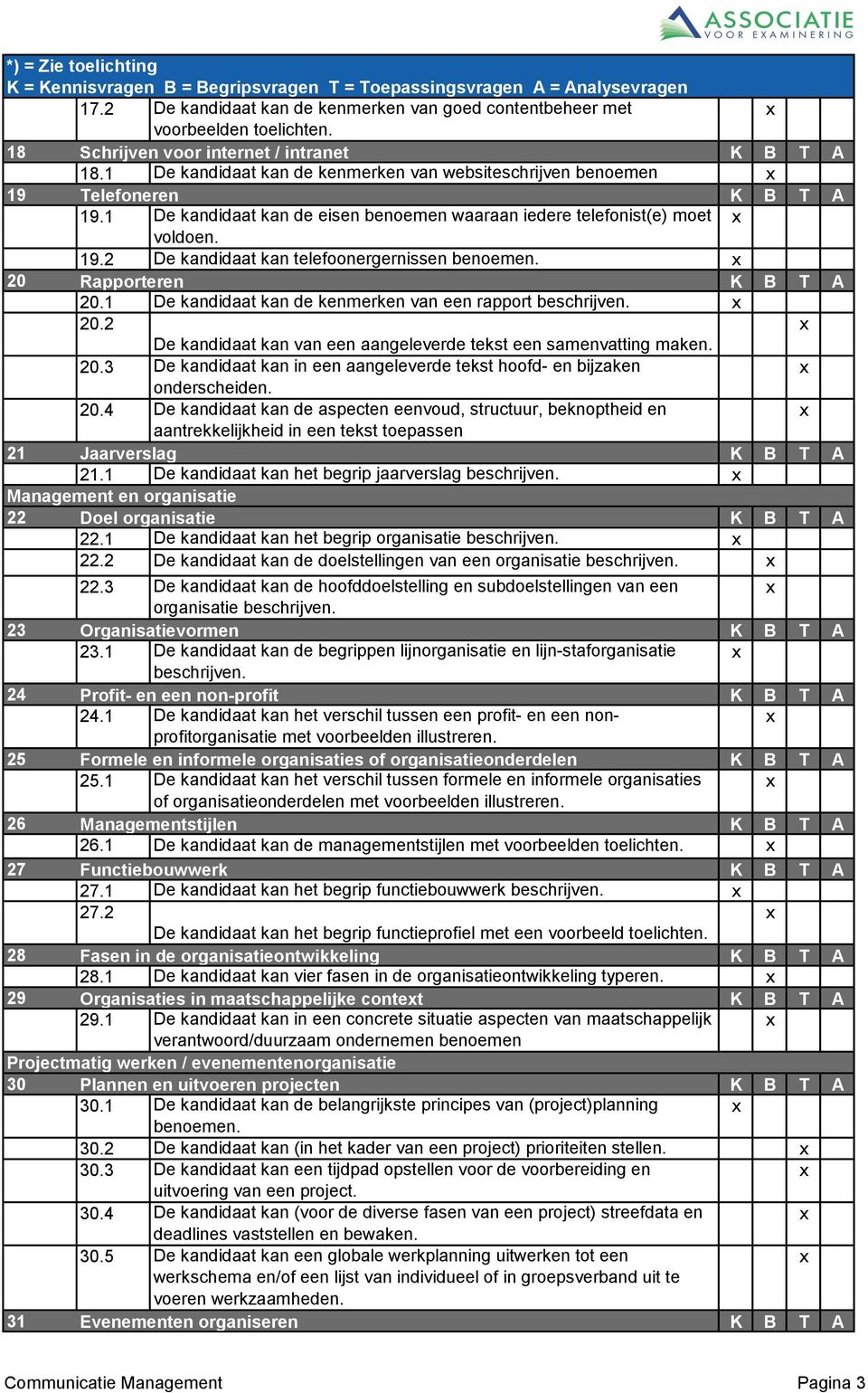 20 Rapporteren K B T A 20.1 De kandidaat kan de kenmerken van een rapport beschrijven. 20.2 De kandidaat kan van een aangeleverde tekst een samenvatting maken. 20.3 De kandidaat kan in een aangeleverde tekst hoofd- en bijzaken onderscheiden.