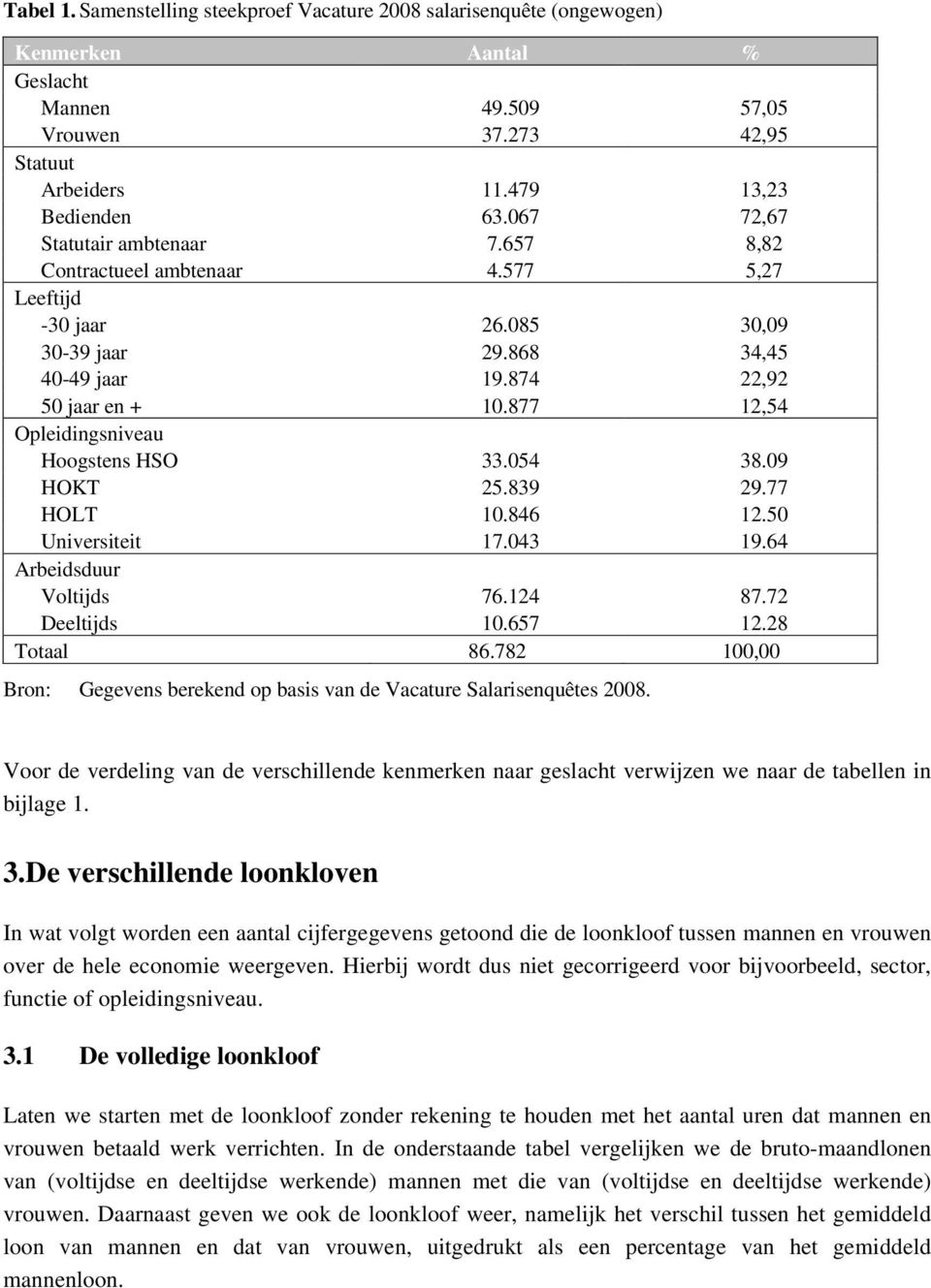 877 12,54 Opleidingsniveau Hoogstens HSO 33.054 38.09 HOKT 25.839 29.77 HOLT 10.846 12.50 Universiteit 17.043 19.64 Arbeidsduur Voltijds 76.124 87.72 Deeltijds 10.657 12.28 Totaal 86.