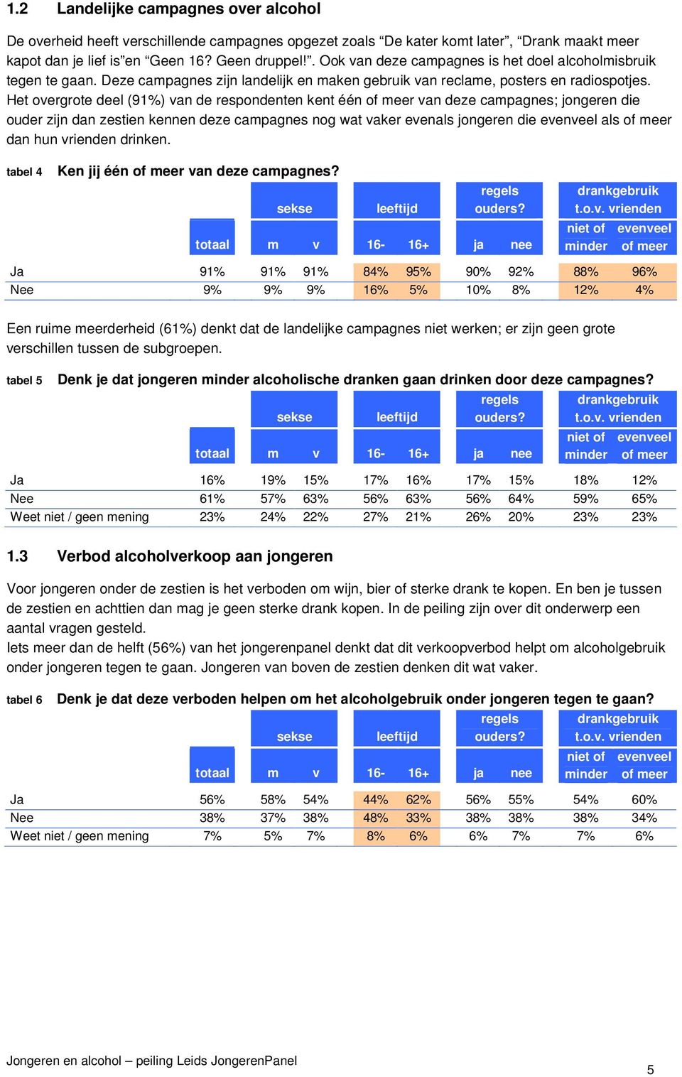 Het overgrote deel (91%) van de respondenten kent één van deze campagnes; jongeren die ouder zijn dan zestien kennen deze campagnes nog wat vaker evenals jongeren die als dan hun vrienden drinken.