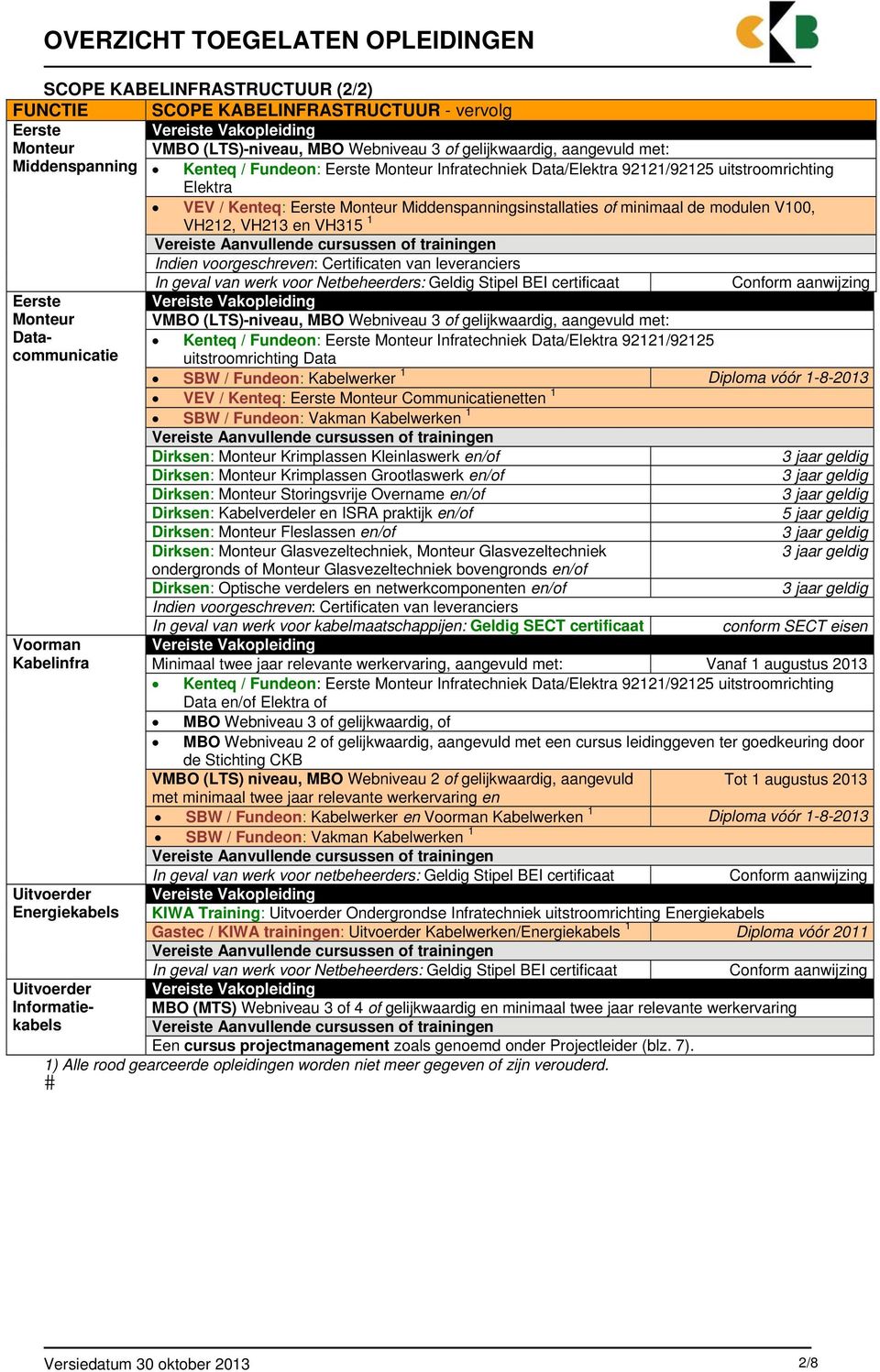 Energiekabels VMBO (LTS)-niveau, MBO Webniveau 3 of gelijkwaardig, aangevuld met: Kenteq / Fundeon: Infratechniek Data/Elektra 92121/92125 uitstroomrichting Data SBW / Fundeon: Kabelwerker 1 Diploma