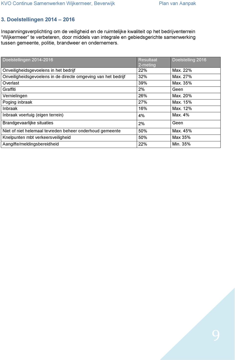 22% Onveiligheidsgevoelens in de directe omgeving van het bedrijf 32% Ma. 27% Overlast 39% Ma. 35% Graffiti 2% Geen Vernielingen 26% Ma. 20% Poging inbraak 27% Ma. 15% Inbraak 16% Ma.