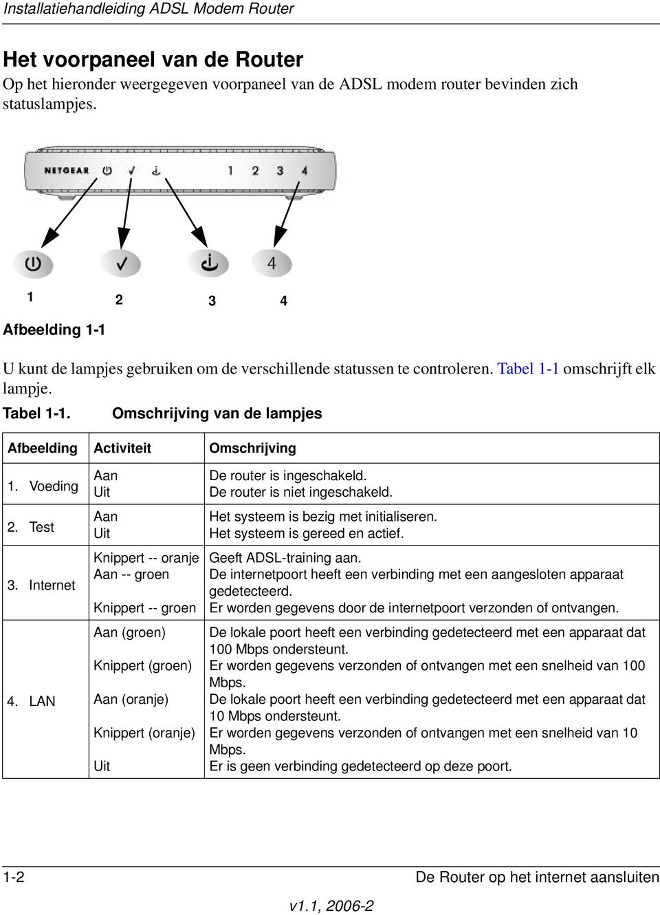 Voeding Aan Uit 2. Test 3. Internet 4. LAN Aan Uit Knippert -- oranje Aan -- groen Knippert -- groen Aan (groen) Knippert (groen) Aan (oranje) Knippert (oranje) Uit De router is ingeschakeld.