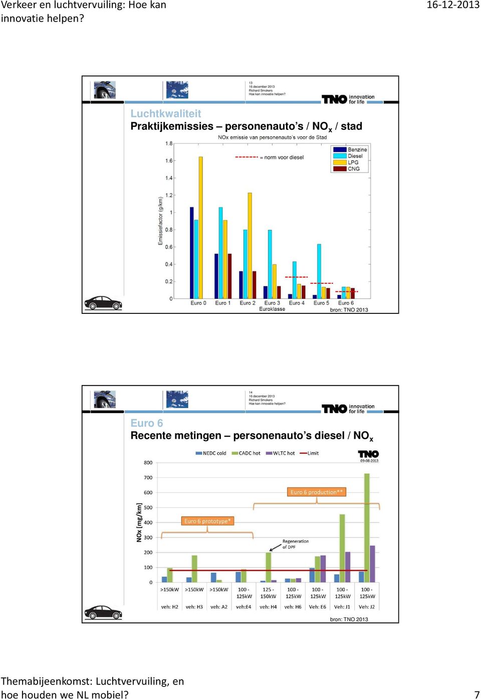 Euro 6 Recente metingen personenauto s