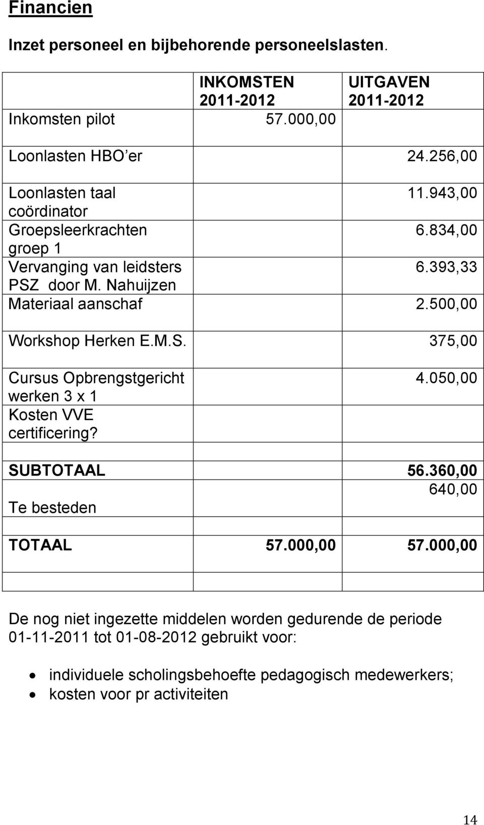 500,00 Workshop Herken E.M.S. 375,00 Cursus Opbrengstgericht werken 3 x 1 Kosten VVE certificering? 4.050,00 SUBTOTAAL 56.360,00 640,00 Te besteden TOTAAL 57.