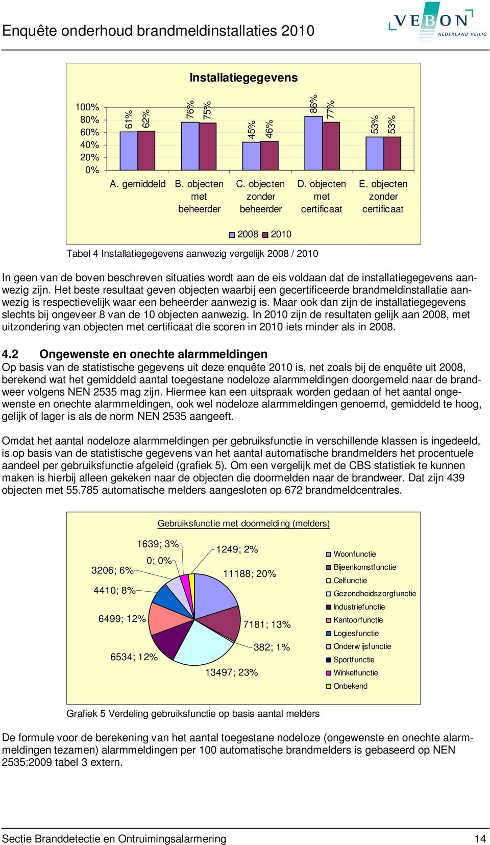 Het beste resultaat geven objecten waarbij een gecertificeerde brandmeldinstallatie aanwezig is respectievelijk waar een beheerder aanwezig is.