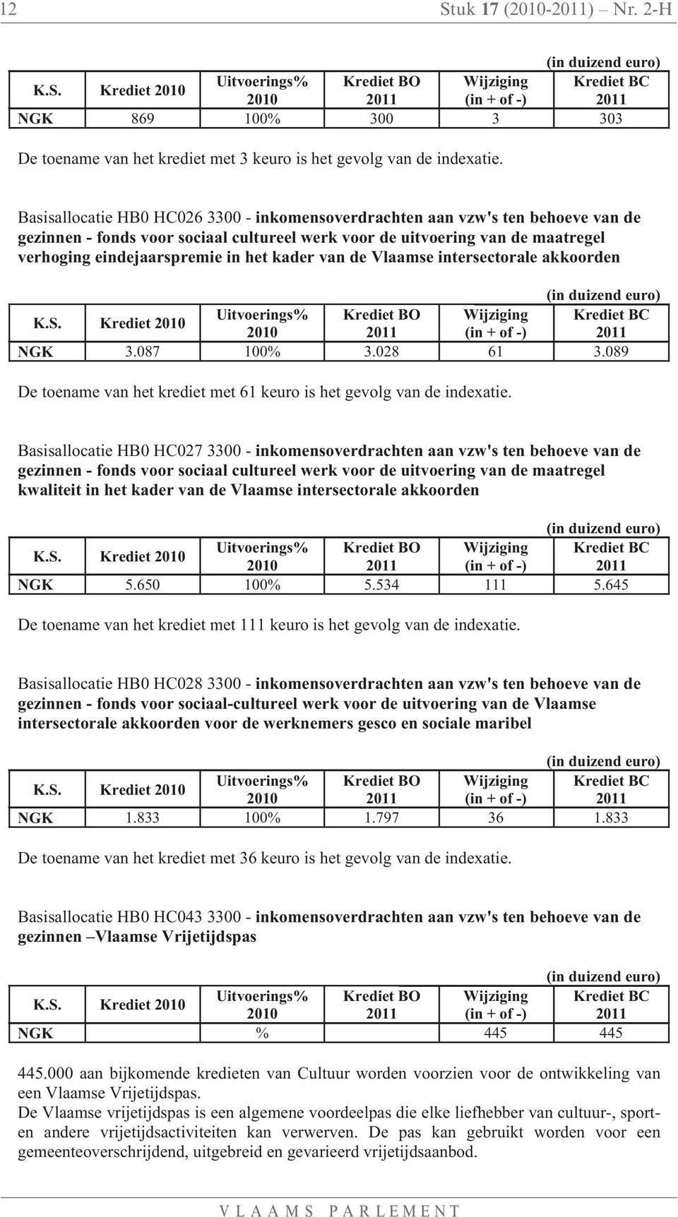 kader van de Vlaamse intersectorale akkoorden K.S. Krediet NGK 3.087 100% 3.028 61 3.089 De toename van het krediet met 61 keuro is het gevolg van de indexatie.