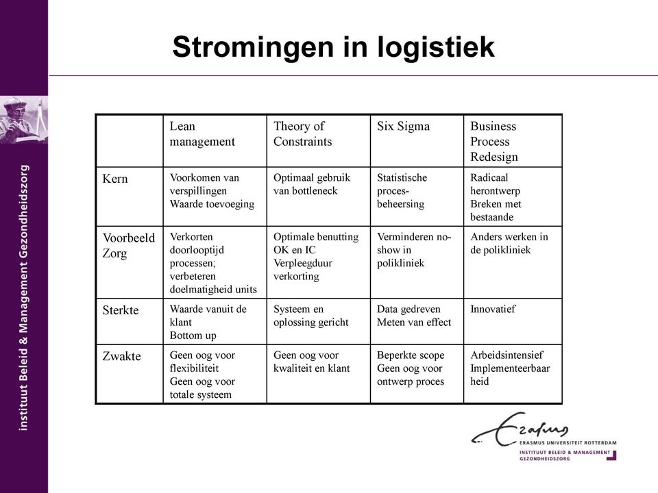 Verpleegduur verkorting Verminderen noshow in polikliniek Anders werken in de polikliniek Sterkte Waarde vanuit de klant Bottom up Systeem en oplossing gericht Data gedreven Meten van