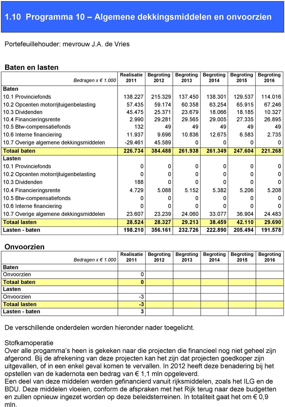 327 10.4 Financieringsrente 2.990 29.281 29.565 29.005 27.335 26.895 10.5 Btw-compensatiefonds 132 49 49 49 49 49 10.6 Interne financiering 11.937 9.696 10.836 12.675 6.583 2.735 10.