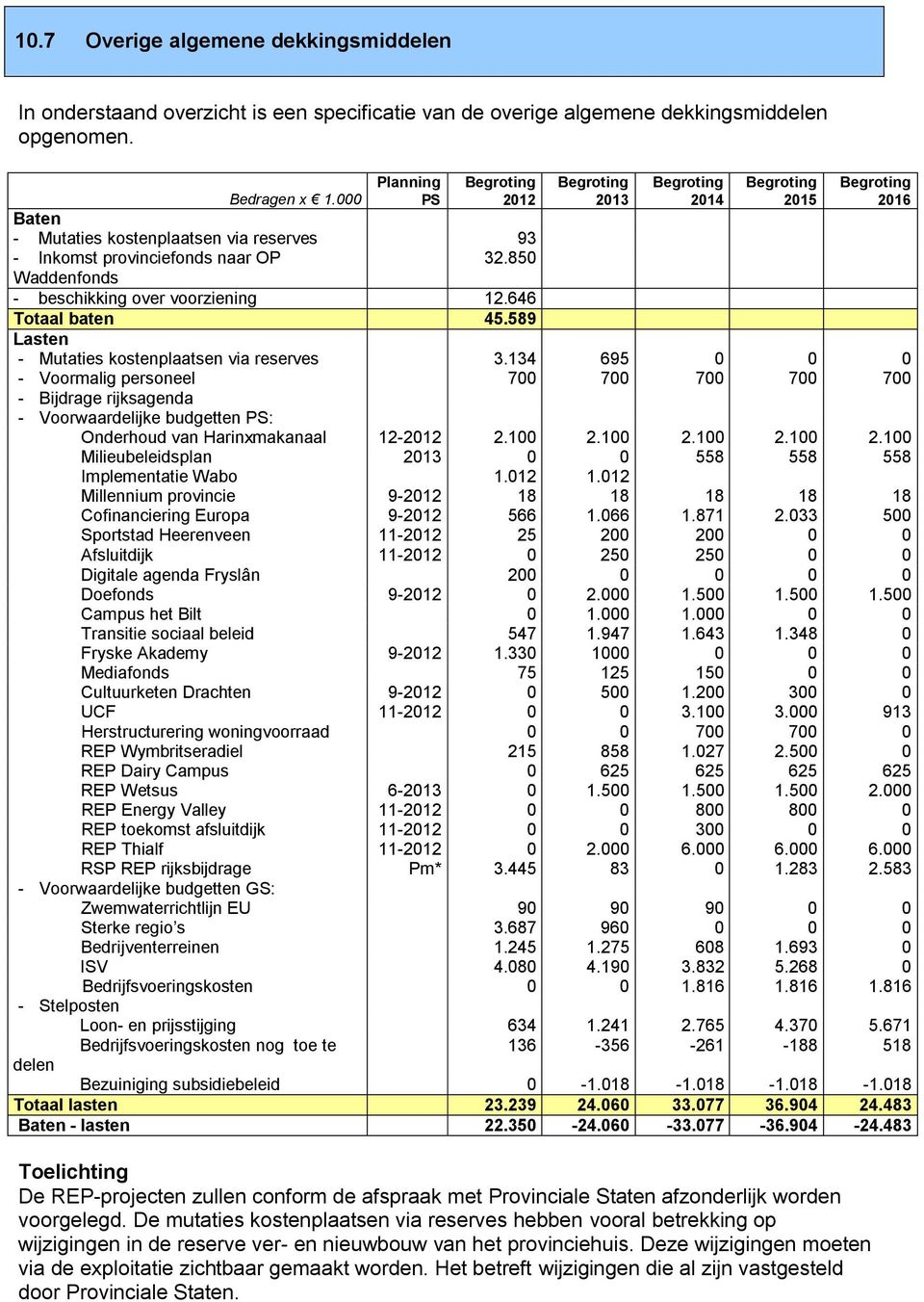 589 - Mutaties kostenplaatsen via reserves 3.134 695 0 0 0 - Voormalig personeel 700 700 700 700 700 - Bijdrage rijksagenda - Voorwaardelijke budgetten PS: Onderhoud van Harinxmakanaal 12-2012 2.