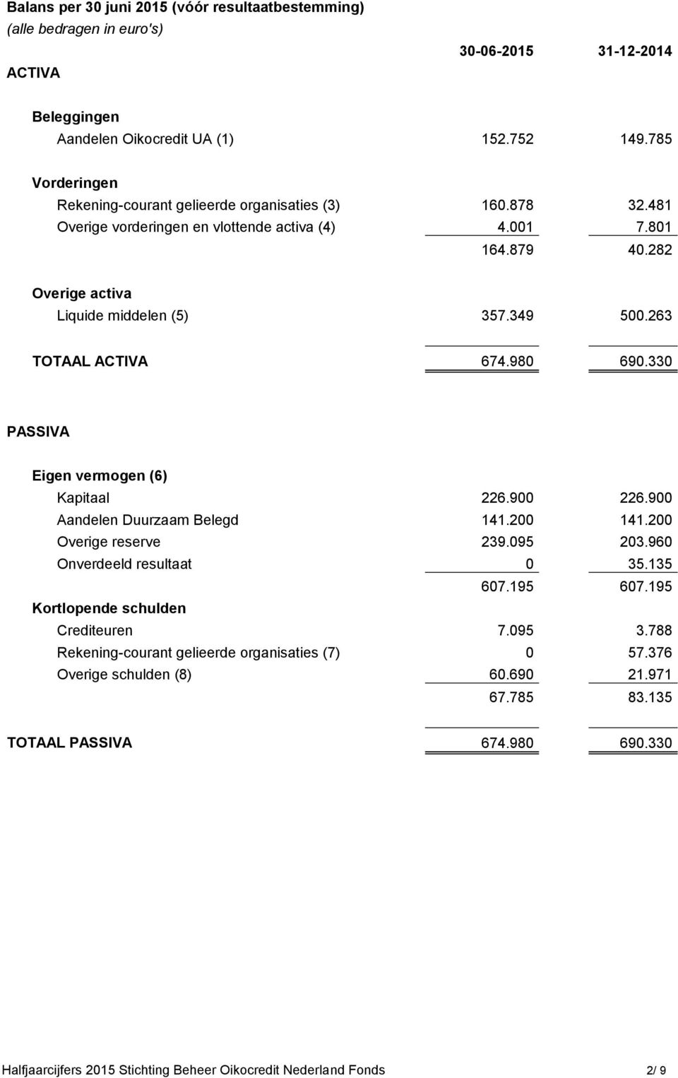 263 TOTAAL ACTIVA 674.980 690.330 PASSIVA Eigen vermogen (6) Kapitaal 226.900 226.900 Aandelen Duurzaam Belegd 141.200 141.200 Overige reserve 239.095 203.960 Onverdeeld resultaat 0 35.135 607.