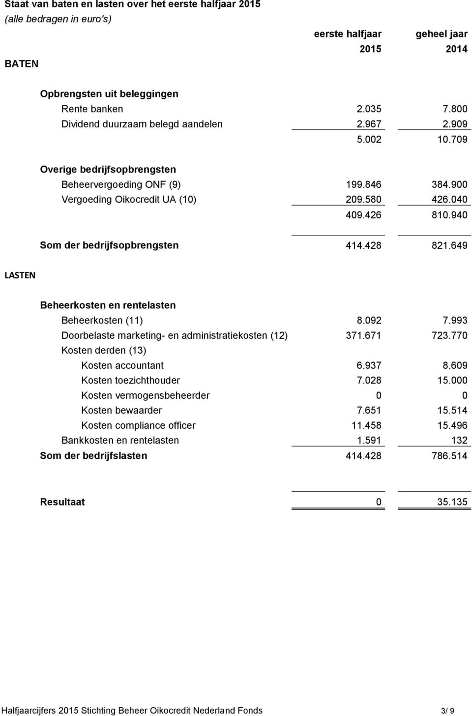 940 Som der bedrijfsopbrengsten 414.428 821.649 LASTEN Beheerkosten en rentelasten Beheerkosten (11) 8.092 7.993 Doorbelaste marketing- en administratiekosten (12) 371.671 723.