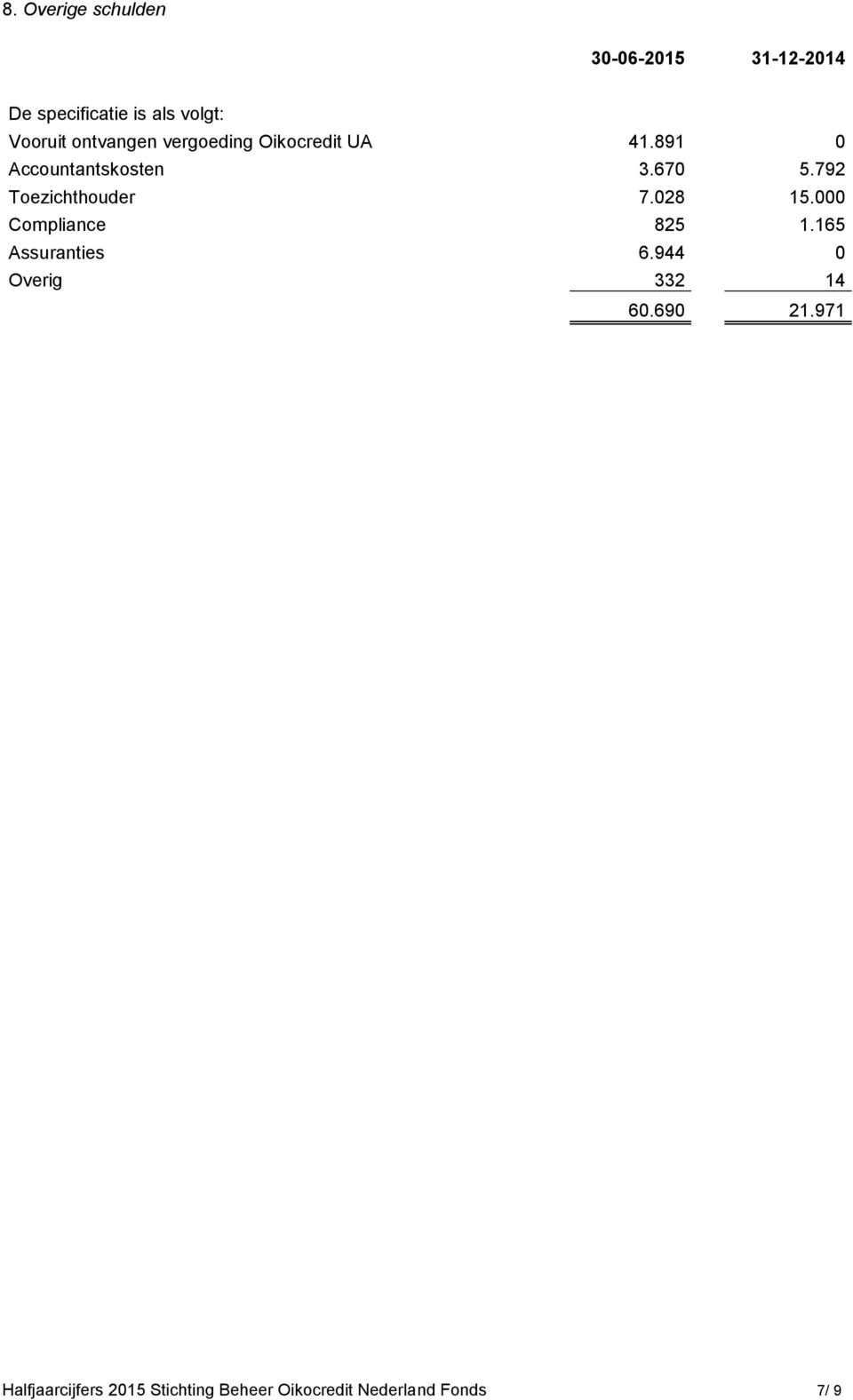 792 Toezichthouder 7.028 15.000 Compliance 825 1.165 Assuranties 6.