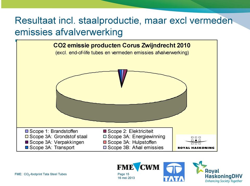 end-of-life tubes en vermeden emissies afvalverwerking) Scope 1: Brandstoffen Scope 3A: Grondstof staal