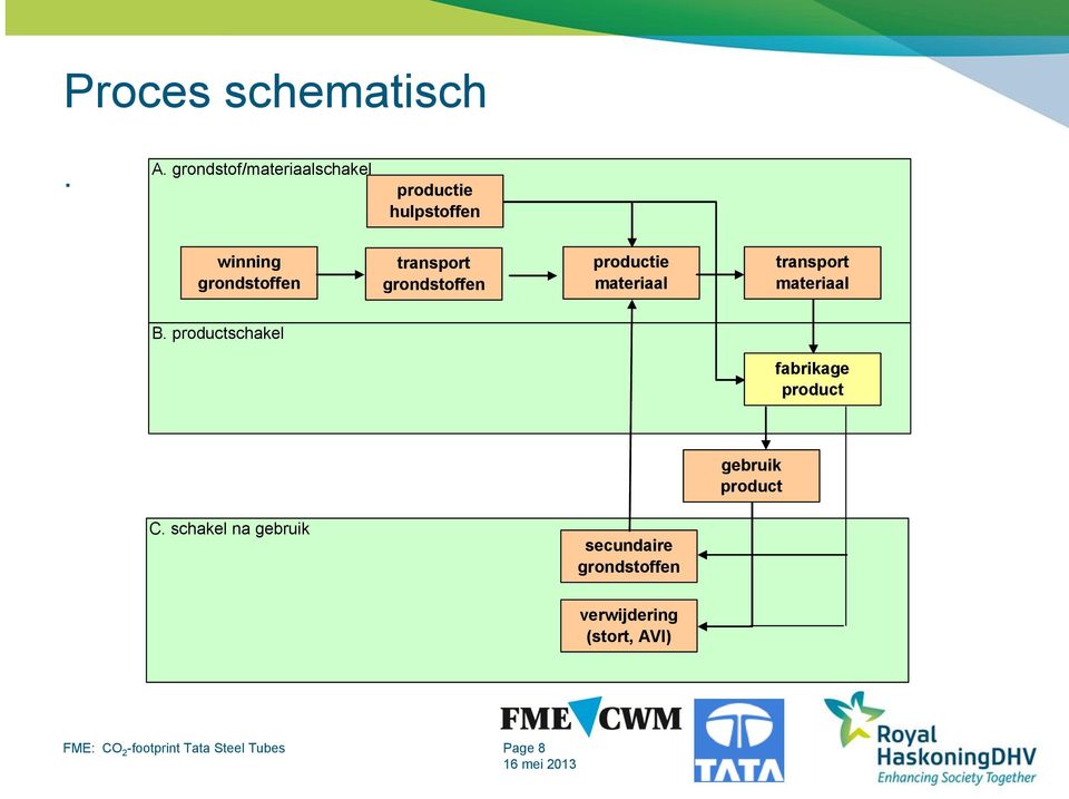 grondstoffen productie materiaal transport materiaal B.