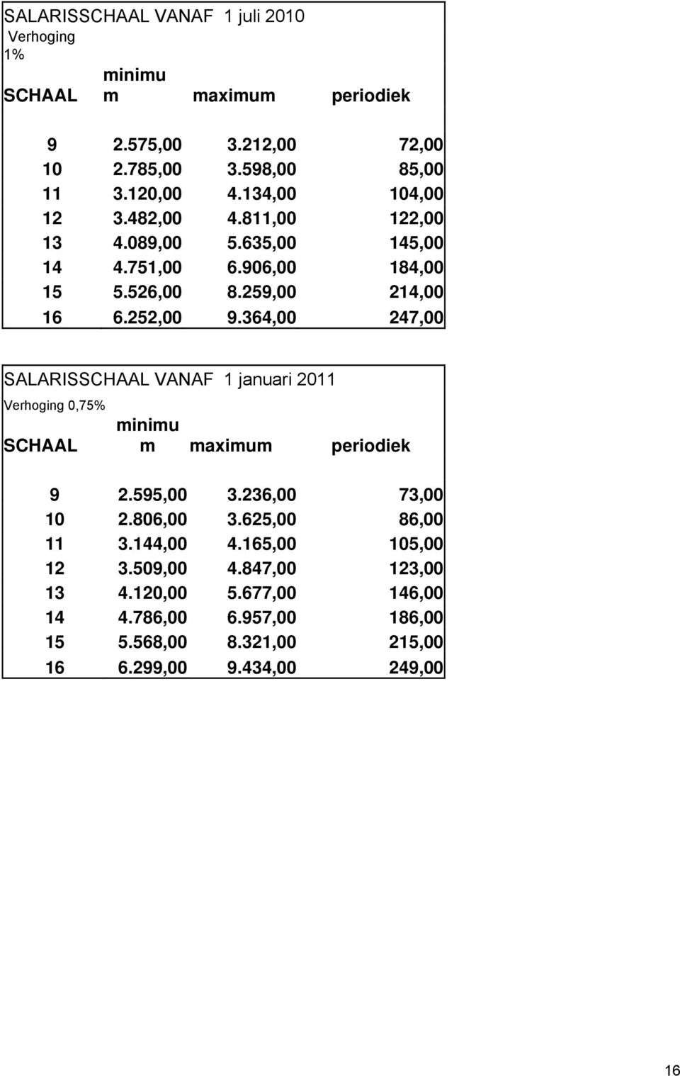 364,00 247,00 SALARISSCHAAL VANAF 1 januari 2011 Verhoging 0,75% SCHAAL minimu m maximum periodiek 9 2.595,00 3.236,00 73,00 10 2.806,00 3.