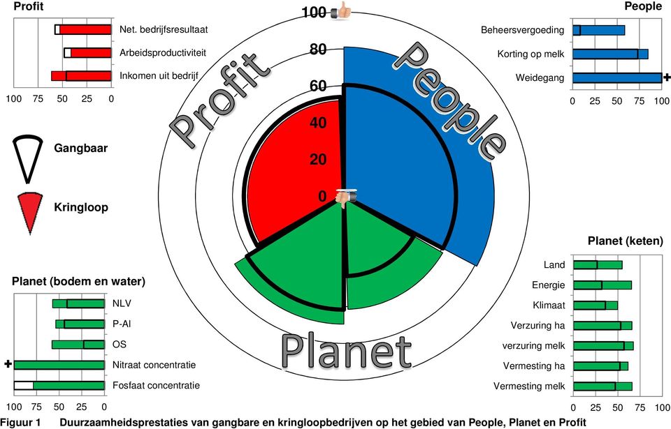 0 25 50 75 100 40 Gangbaar Kringloop 20 0 Planet (keten) Planet (bodem en water) NLV P-Al OS Nitraat concentratie Fosfaat