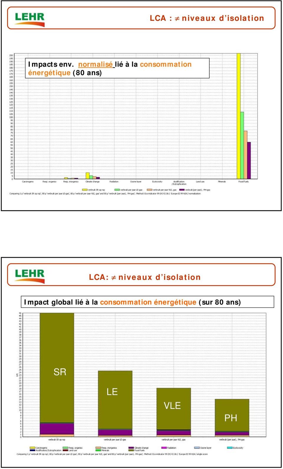 ans) LCA: niveaux d isolation Impact global lié