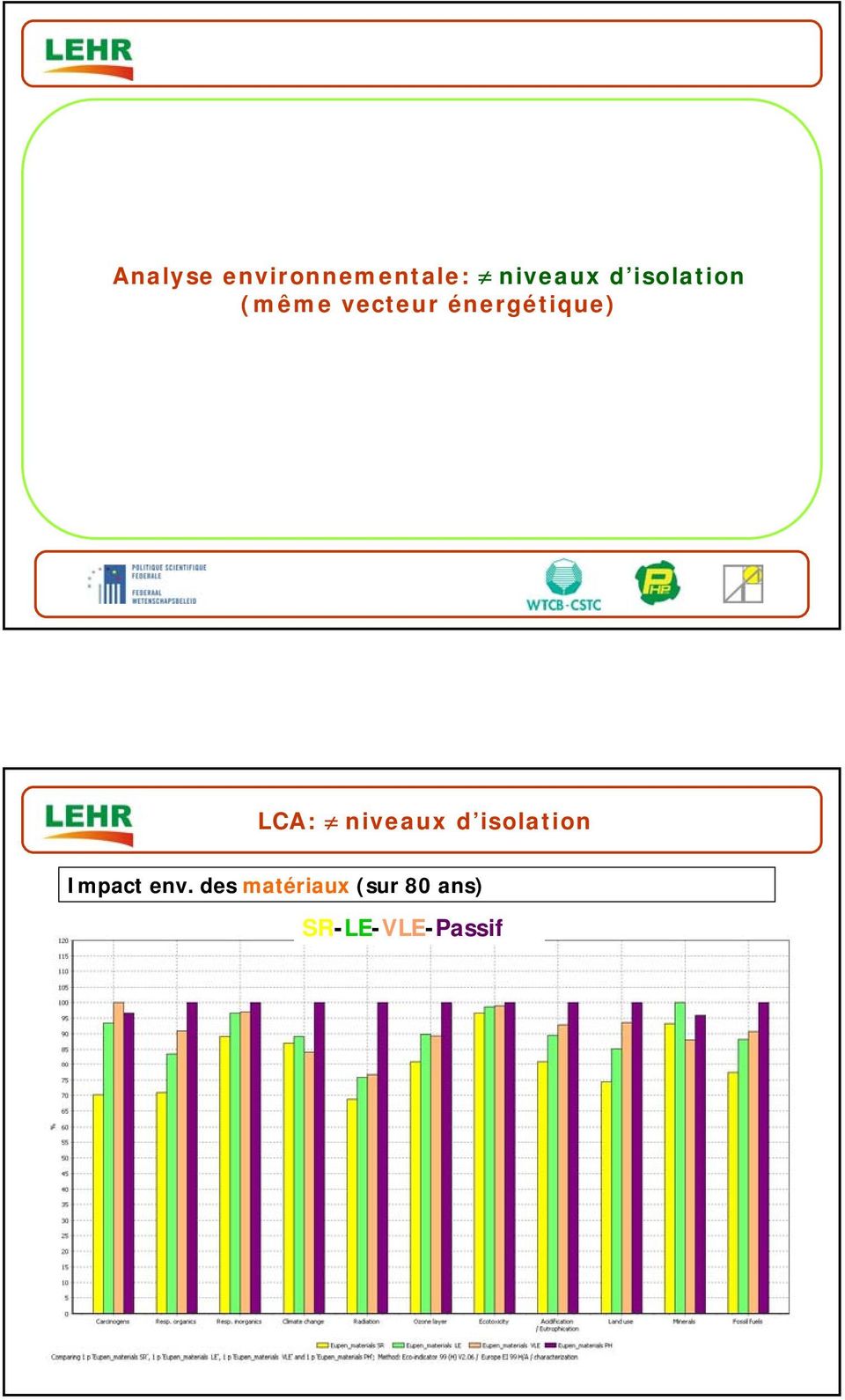 LCA: niveaux d isolation Impact env.