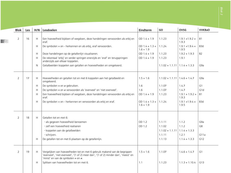 OD 1.4 + 1.9 1.1.23 1.9.2 + 1.9.3 B2 H De rekentaal erbij en verder springen enerzijds en 'eraf' en terugspringen OD 1.4 + 1.9 1.1.23 1.9.1 anderzijds aan elkaar koppelen.